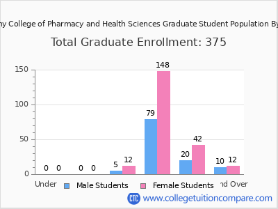 Albany College of Pharmacy and Health Sciences 2024 Graduate Enrollment by Age chart