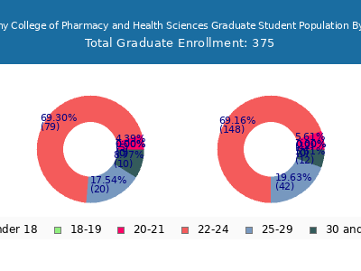 Albany College of Pharmacy and Health Sciences 2024 Graduate Enrollment Age Diversity Pie chart
