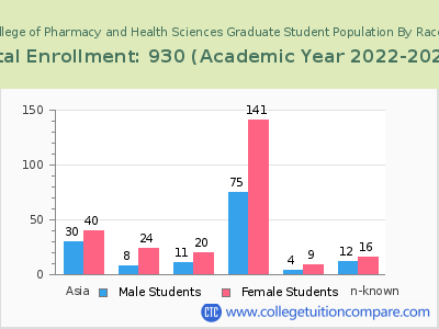 Albany College of Pharmacy and Health Sciences 2023 Graduate Enrollment by Gender and Race chart