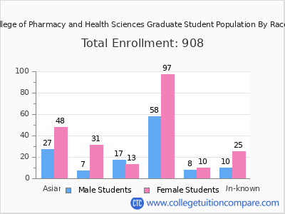Albany College of Pharmacy and Health Sciences 2025 Graduate Enrollment by Gender and Race chart