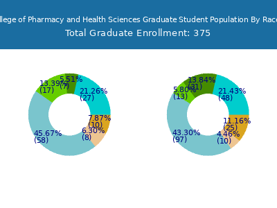 Albany College of Pharmacy and Health Sciences 2025 Graduate Enrollment by Gender and Race chart