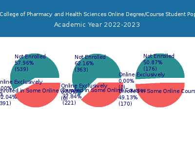 Albany College of Pharmacy and Health Sciences 2023 Online Student Population chart