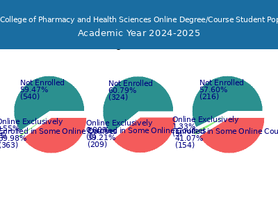 Albany College of Pharmacy and Health Sciences 2025 Online Student Population chart