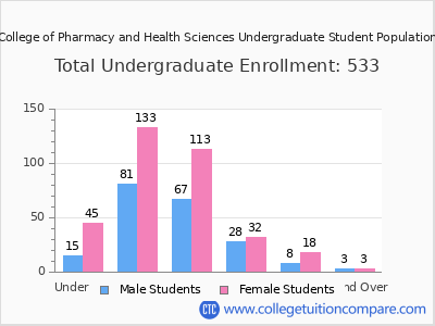 Albany College of Pharmacy and Health Sciences 2024 Undergraduate Enrollment by Age chart