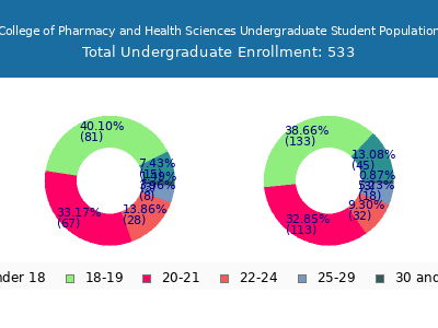 Albany College of Pharmacy and Health Sciences 2024 Undergraduate Enrollment Age Diversity Pie chart