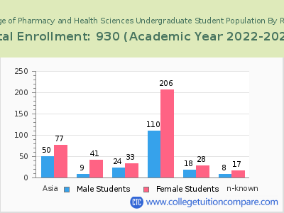 Albany College of Pharmacy and Health Sciences 2023 Undergraduate Enrollment by Gender and Race chart