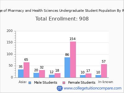 Albany College of Pharmacy and Health Sciences 2025 Undergraduate Enrollment by Gender and Race chart