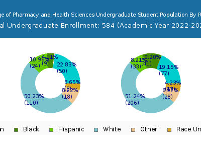 Albany College of Pharmacy and Health Sciences 2023 Undergraduate Enrollment by Gender and Race chart