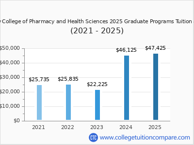 Albany College of Pharmacy and Health Sciences 2025 graduate tuition chart