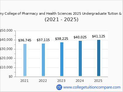 Albany College of Pharmacy and Health Sciences 2025 undergraduate tuition chart