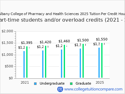 Albany College of Pharmacy and Health Sciences 2025 cost per credit hour chart