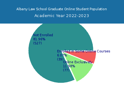 Albany Law School 2023 Online Student Population chart