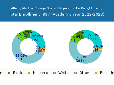 Albany Medical College 2023 Student Population by Gender and Race chart