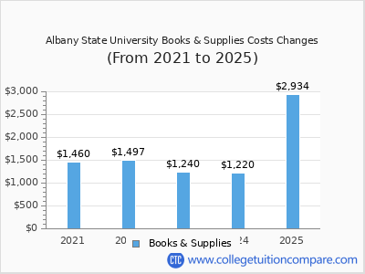 Albany State University 2025 books & supplies cost chart