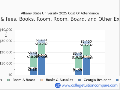 Albany State University 2025 COA (cost of attendance) chart