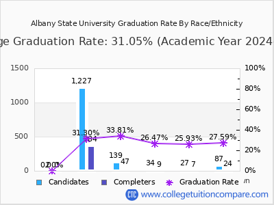 Albany State University graduation rate by race