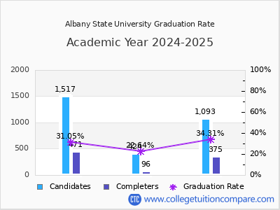 Albany State University graduation rate by gender