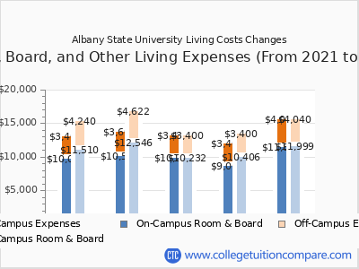 Albany State University 2025 room & board cost chart