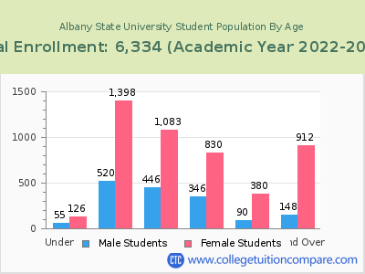 Albany State University 2023 Student Population by Age chart