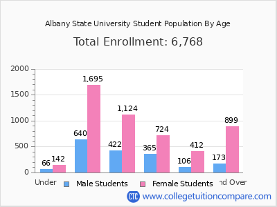 Albany State University 2025 Student Population by Age chart