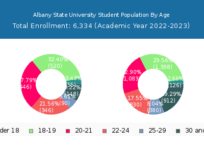 Albany State University 2023 Student Population Age Diversity Pie chart