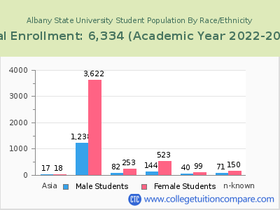 Albany State University 2023 Student Population by Gender and Race chart