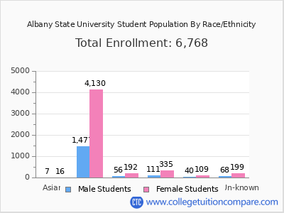 Albany State University 2025 Student Population by Gender and Race chart