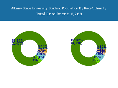 Albany State University 2025 Student Population by Gender and Race chart