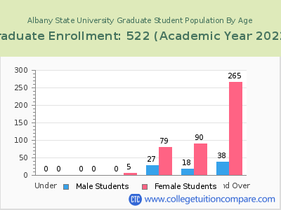 Albany State University 2023 Graduate Enrollment by Age chart