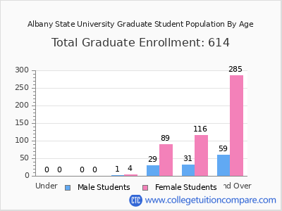 Albany State University 2025 Graduate Enrollment by Age chart