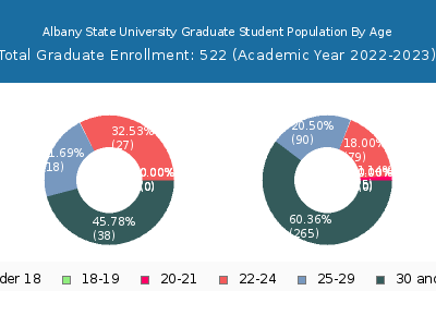 Albany State University 2023 Graduate Enrollment Age Diversity Pie chart