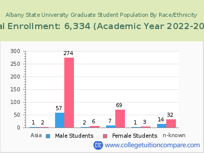 Albany State University 2023 Graduate Enrollment by Gender and Race chart