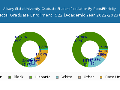 Albany State University 2023 Graduate Enrollment by Gender and Race chart