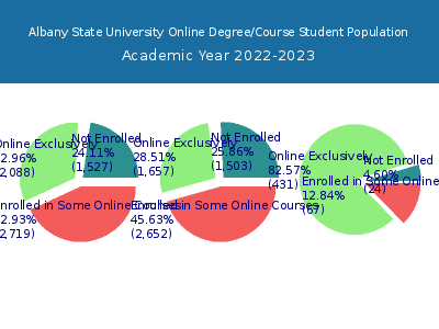 Albany State University 2023 Online Student Population chart