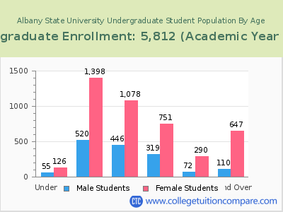 Albany State University 2023 Undergraduate Enrollment by Age chart