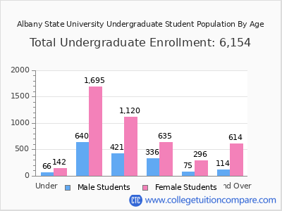 Albany State University 2025 Undergraduate Enrollment by Age chart