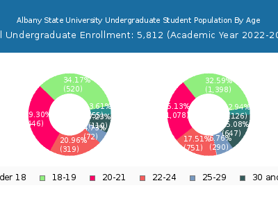 Albany State University 2023 Undergraduate Enrollment Age Diversity Pie chart