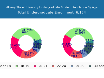 Albany State University 2025 Undergraduate Enrollment Age Diversity Pie chart