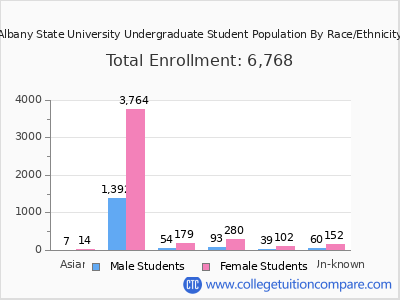 Albany State University 2025 Undergraduate Enrollment by Gender and Race chart