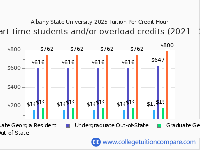 Albany State University 2025 cost per credit hour chart