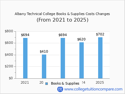 Albany Technical College 2025 books & supplies cost chart