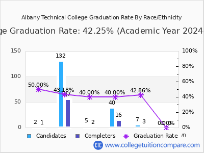 Albany Technical College graduation rate by race