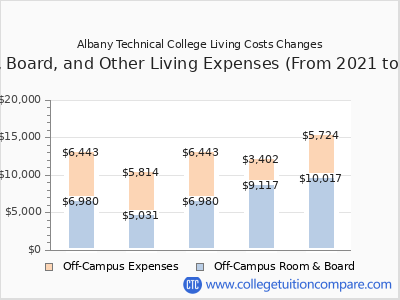 Albany Technical College 2025 room & board cost chart