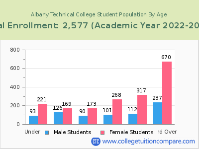 Albany Technical College 2023 Student Population by Age chart