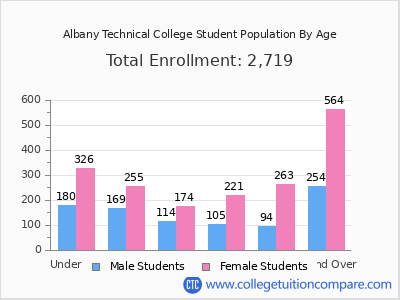 Albany Technical College 2025 Student Population by Age chart