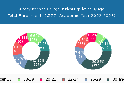 Albany Technical College 2023 Student Population Age Diversity Pie chart
