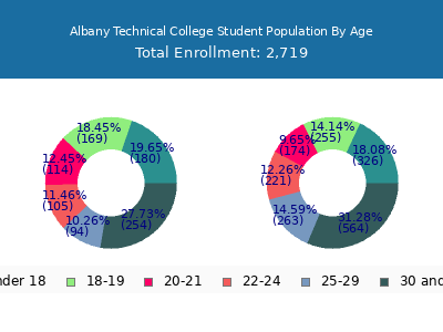 Albany Technical College 2025 Student Population Age Diversity Pie chart