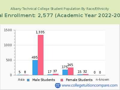 Albany Technical College 2023 Student Population by Gender and Race chart