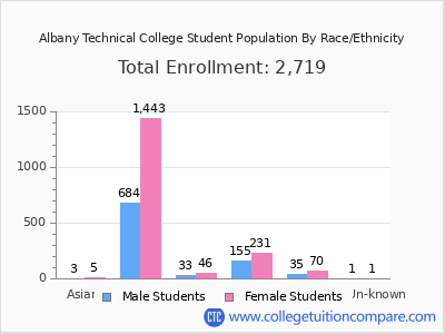 Albany Technical College 2025 Student Population by Gender and Race chart