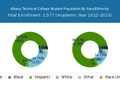 Albany Technical College 2023 Student Population by Gender and Race chart